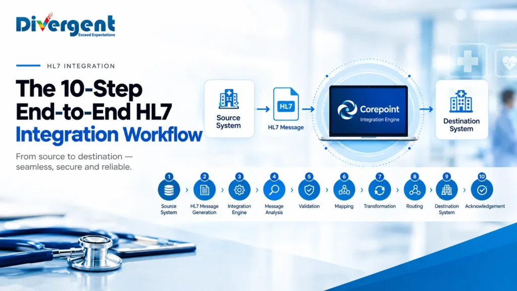 10-step HL7 integration workflow using Corepoint for healthcare systems