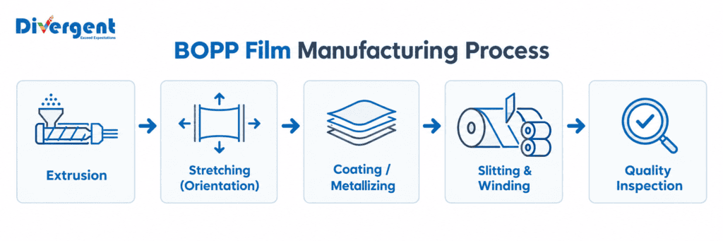 BOPP film manufacturing process flow diagram
