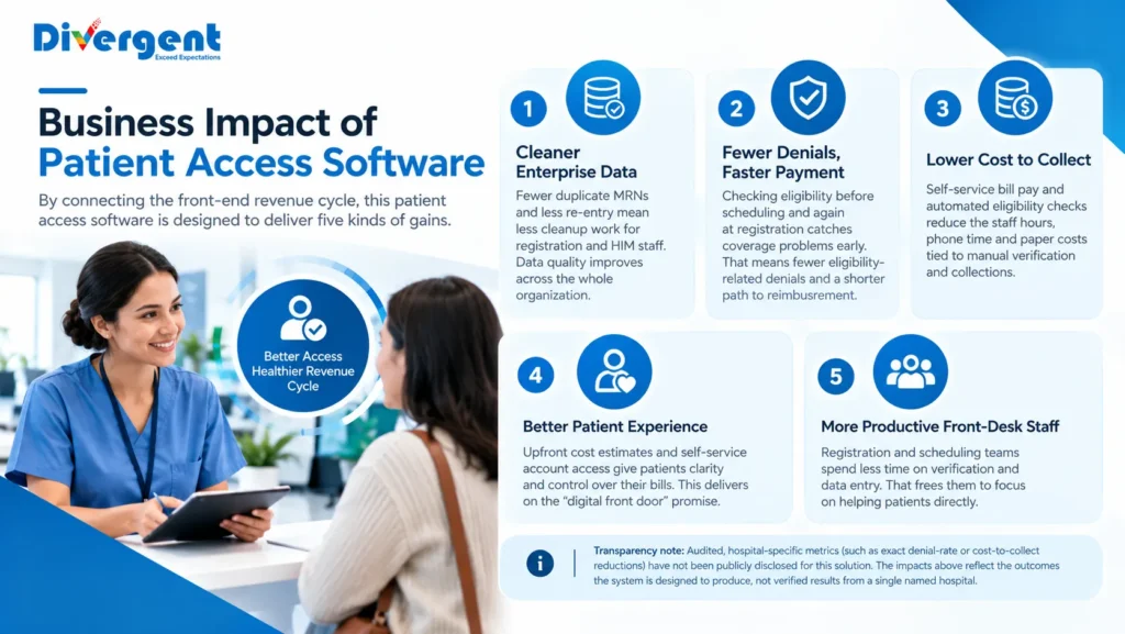 Business impact of patient access software for healthcare revenue cycle management, including cleaner data, fewer denials and better patient experience