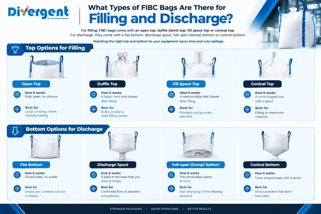FIBC bag filling and discharge types infographic showing open top, duffle top, fill spout, conical top and discharge bottom options.