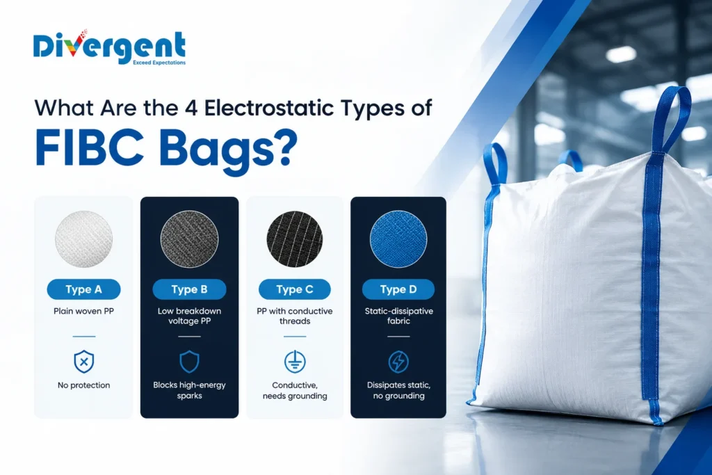 FIBC electrostatic bag types A, B, C and D infographic showing static protection and grounding requirements.