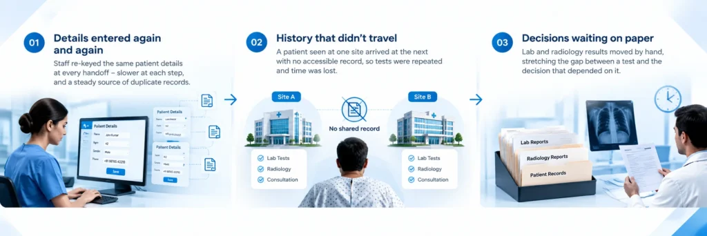 Hospital Information System infographic showing duplicate patient data entry, disconnected records, and paper-based decision delays