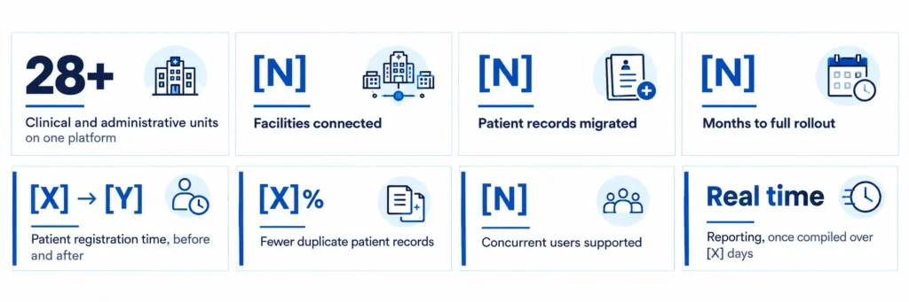 Hospital Management Information System dashboard showing 28+ departments, connected facilities, patient record migration, and real-time reporting metrics.