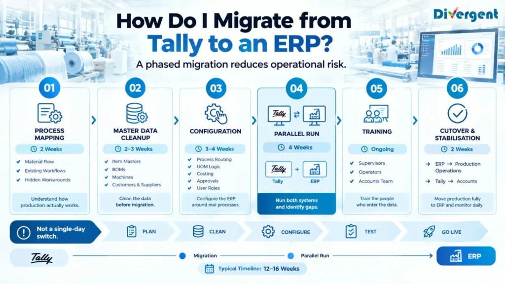 Six-stage Tally to ERP migration roadmap for textile manufacturing