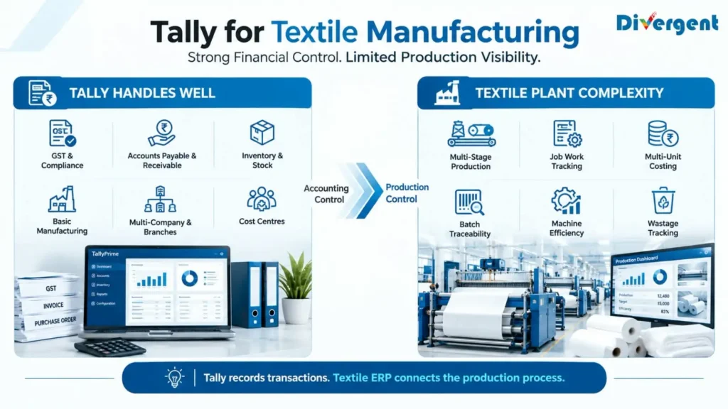 Tally for textile manufacturing showing financial control and textile ERP production visibility