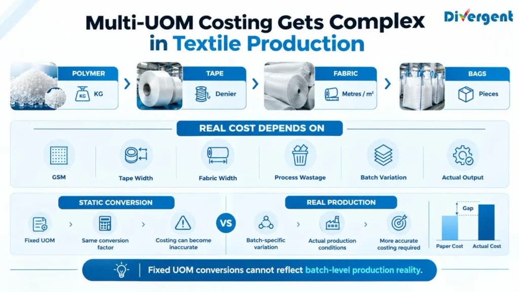 Multi-UOM costing in textile manufacturing showing polymer, tape, fabric and bag unit conversions