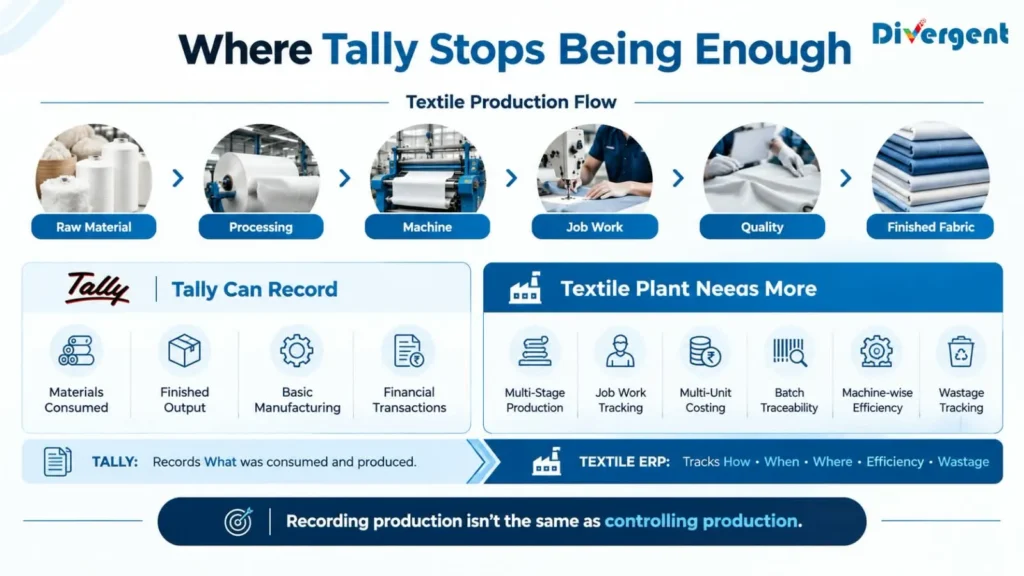 Where Tally stops being enough for textile manufacturing and how textile ERP tracks production