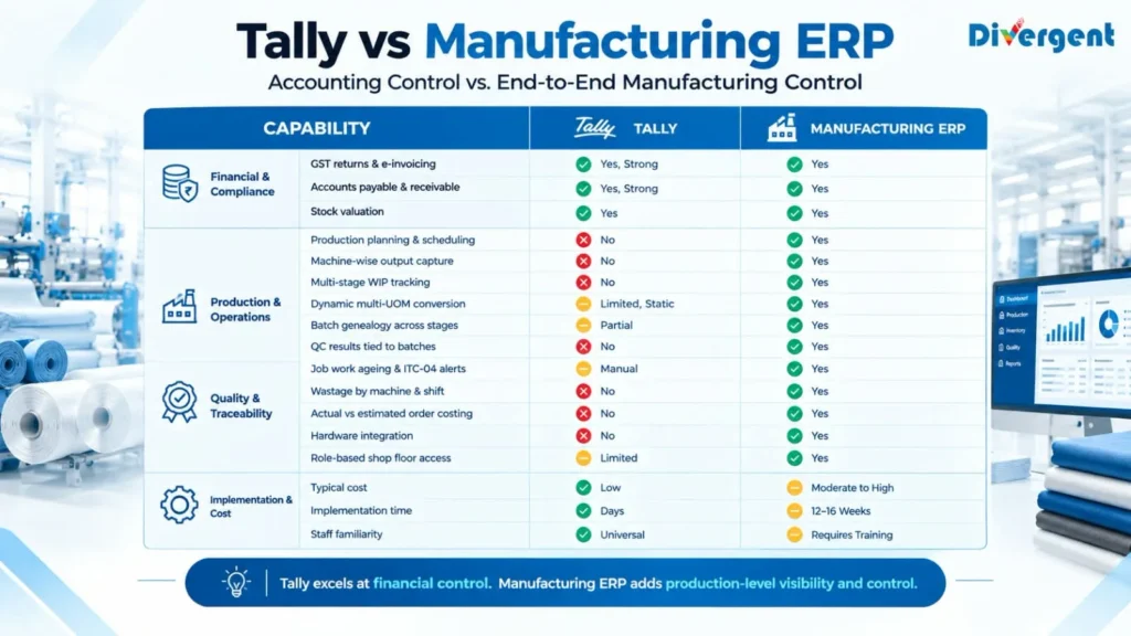 Tally vs manufacturing ERP comparison for textile manufacturing capabilities