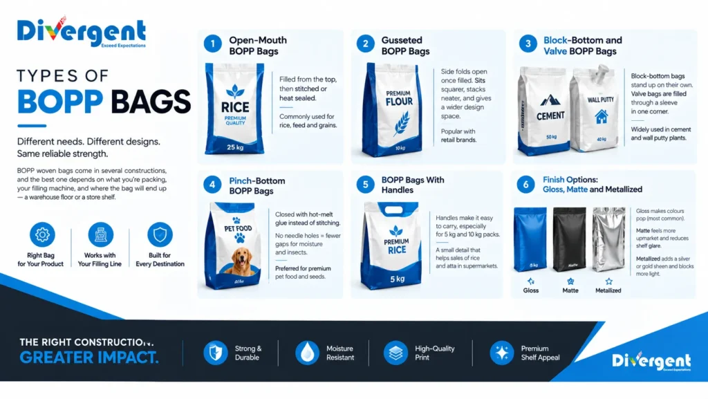 Types of BOPP bags including open-mouth, gusseted, block-bottom, pinch-bottom, handled and finish options