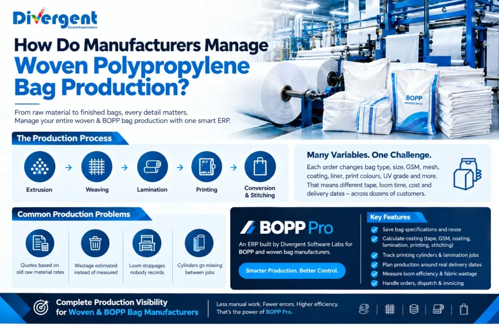 Woven polypropylene bag production process managed with BOPP Pro ERP from extrusion to weaving, lamination, printing and stitching