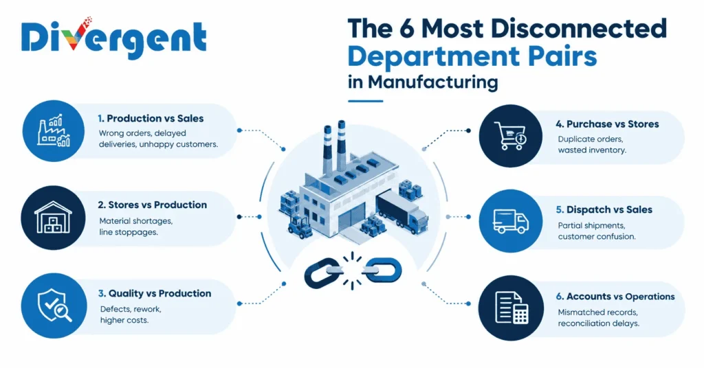 The 6 most disconnected department pairs in manufacturing, highlighting communication gaps between production, sales, stores, quality, purchase, dispatch, and accounts departments.