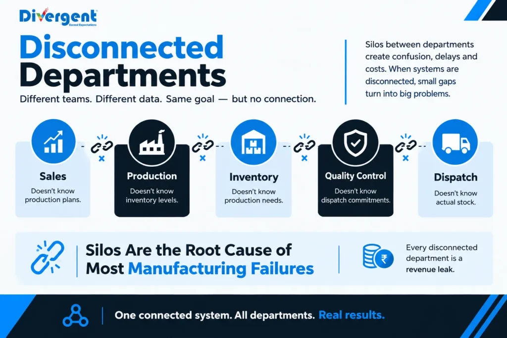 Disconnected departments causing manufacturing challenges across sales, production, inventory, quality control and dispatch