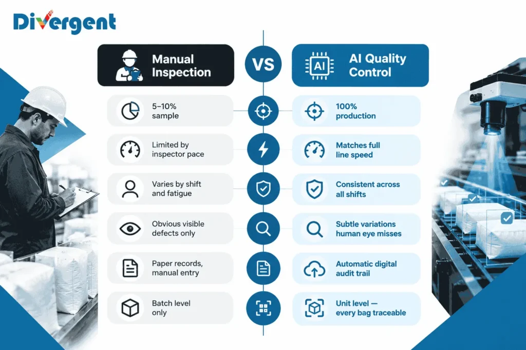 AI quality control vs manual inspection in manufacturing, comparing defect detection, production coverage, inspection speed, and product traceability.