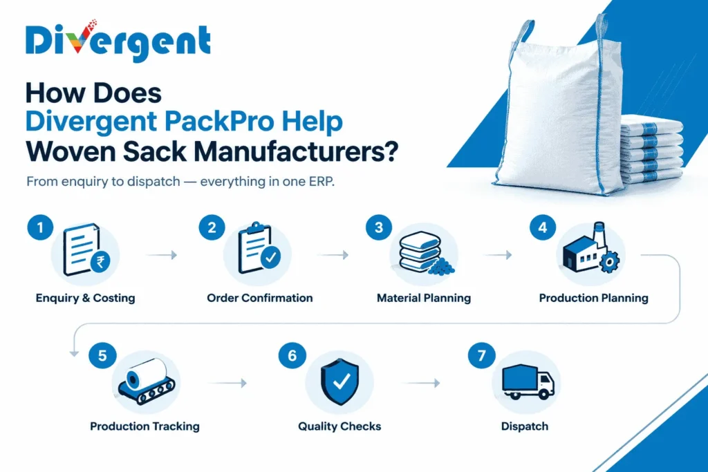 Divergent PackPro ERP workflow for PP woven bag manufacturers