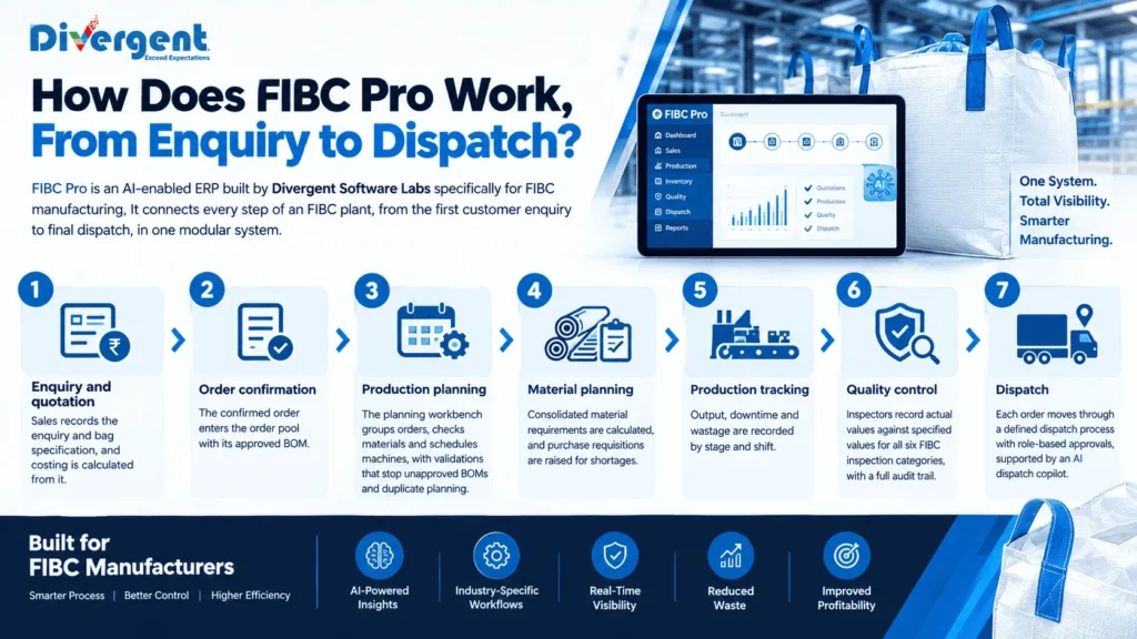 FIBC Pro ERP workflow from enquiry to dispatch