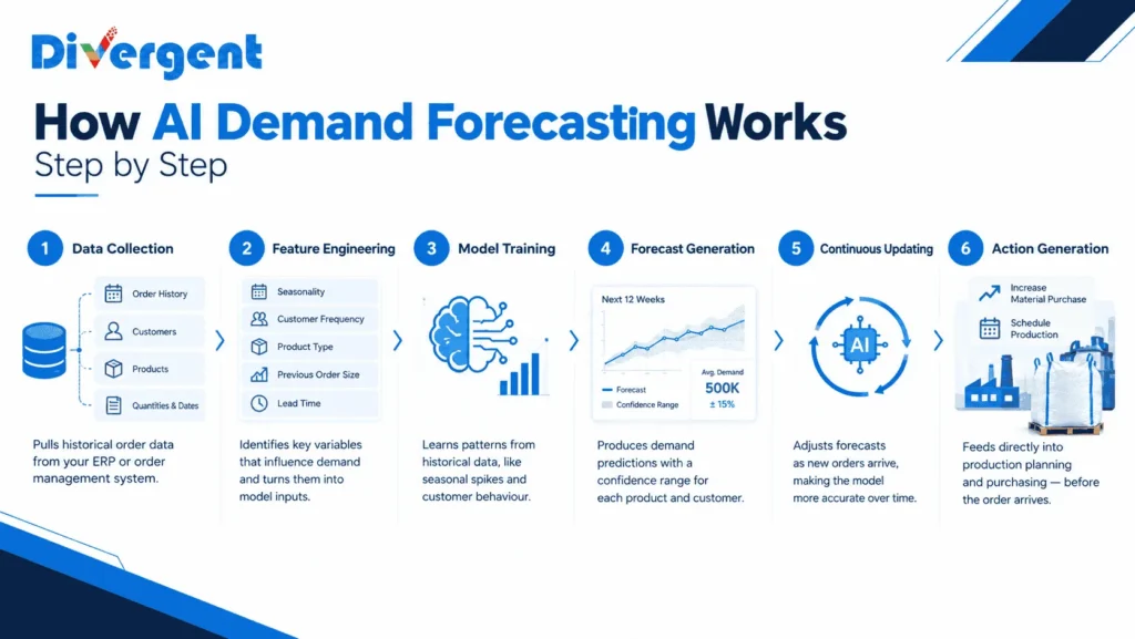 How AI demand forecasting works in manufacturing through six steps, from historical order data and model training to demand prediction and production planning.