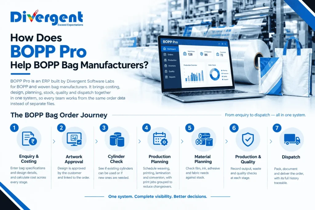 BOPP Pro ERP workflow from enquiry to dispatch
