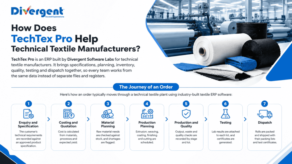 TechTex Pro textile ERP workflow from enquiry to dispatch